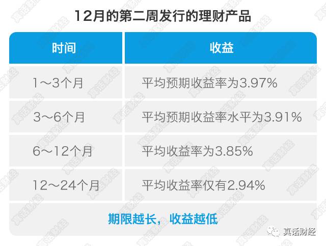 最新理財(cái)產(chǎn)品收益率展望及分析