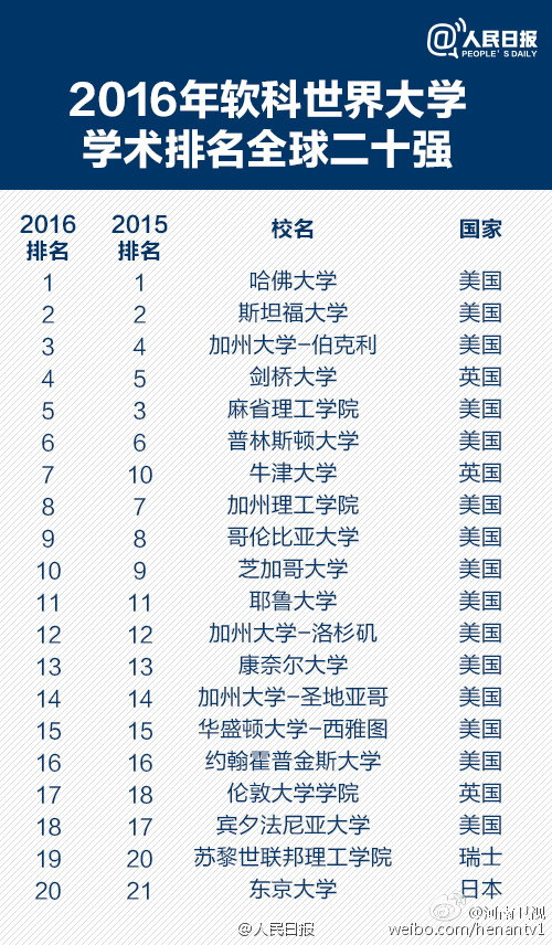 全球頂尖學(xué)府排名概覽，最新世界大學(xué)排名榜 2016年榜單揭曉