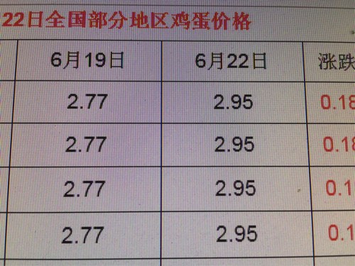 今日雞蛋批發(fā)價(jià)格表，最新價(jià)格及分析概述