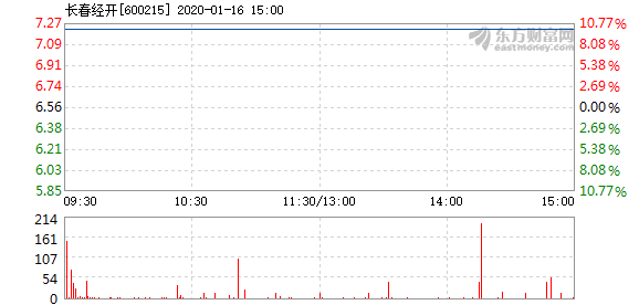 長春經(jīng)開區(qū)股票最新動態(tài)，深度解析及前景展望