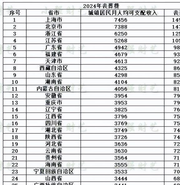 遼寧省喪葬費最新標準簡介