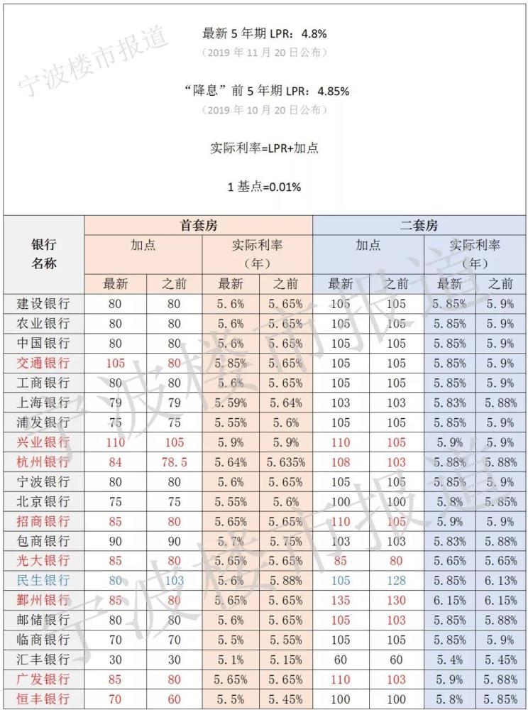 最新貸款利率表2014全面解析