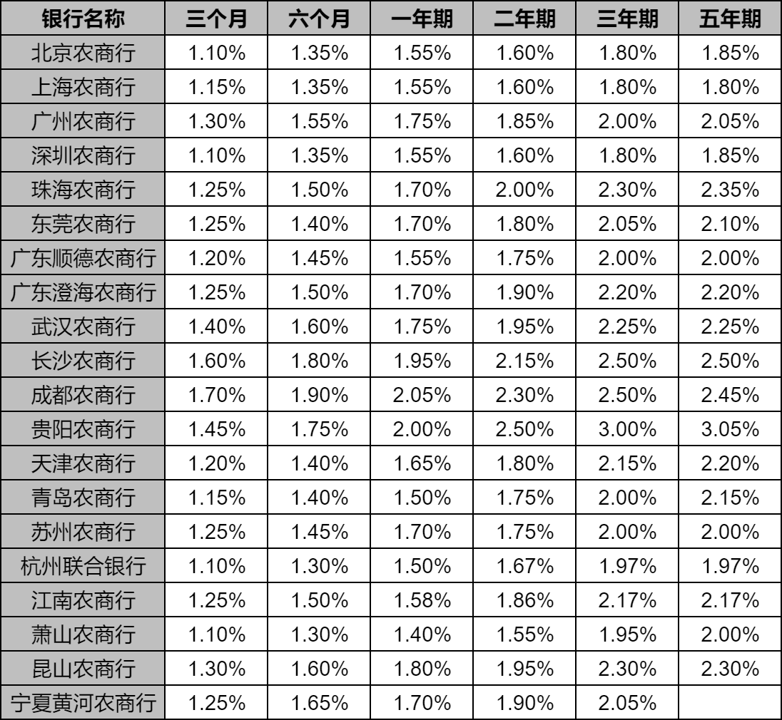 農(nóng)商銀行最新存款利率表詳解